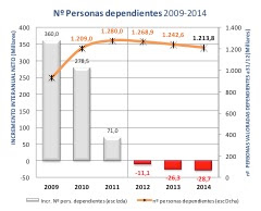 Ley de Dependencia