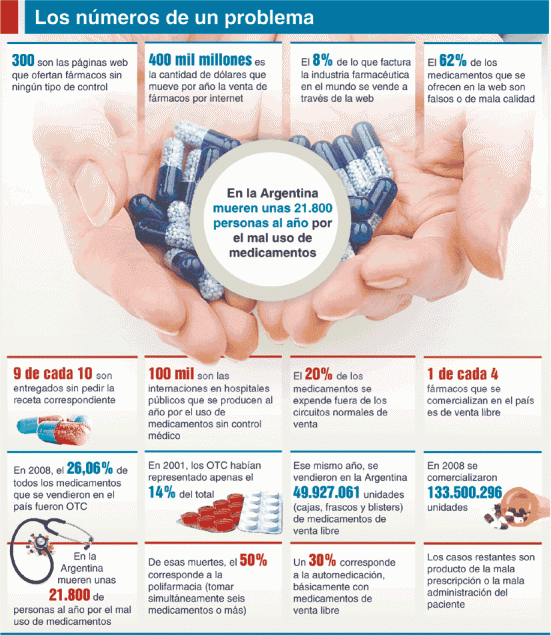 abuso de los medicamentos