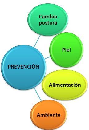 Úlceras por Presión: Higiene, Incontinencia, Nutrición o Yatrogenia